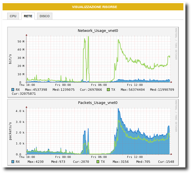 Cloud server risorse rete.png