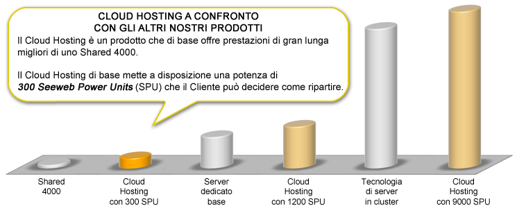 Cloud hosting confronto.gif